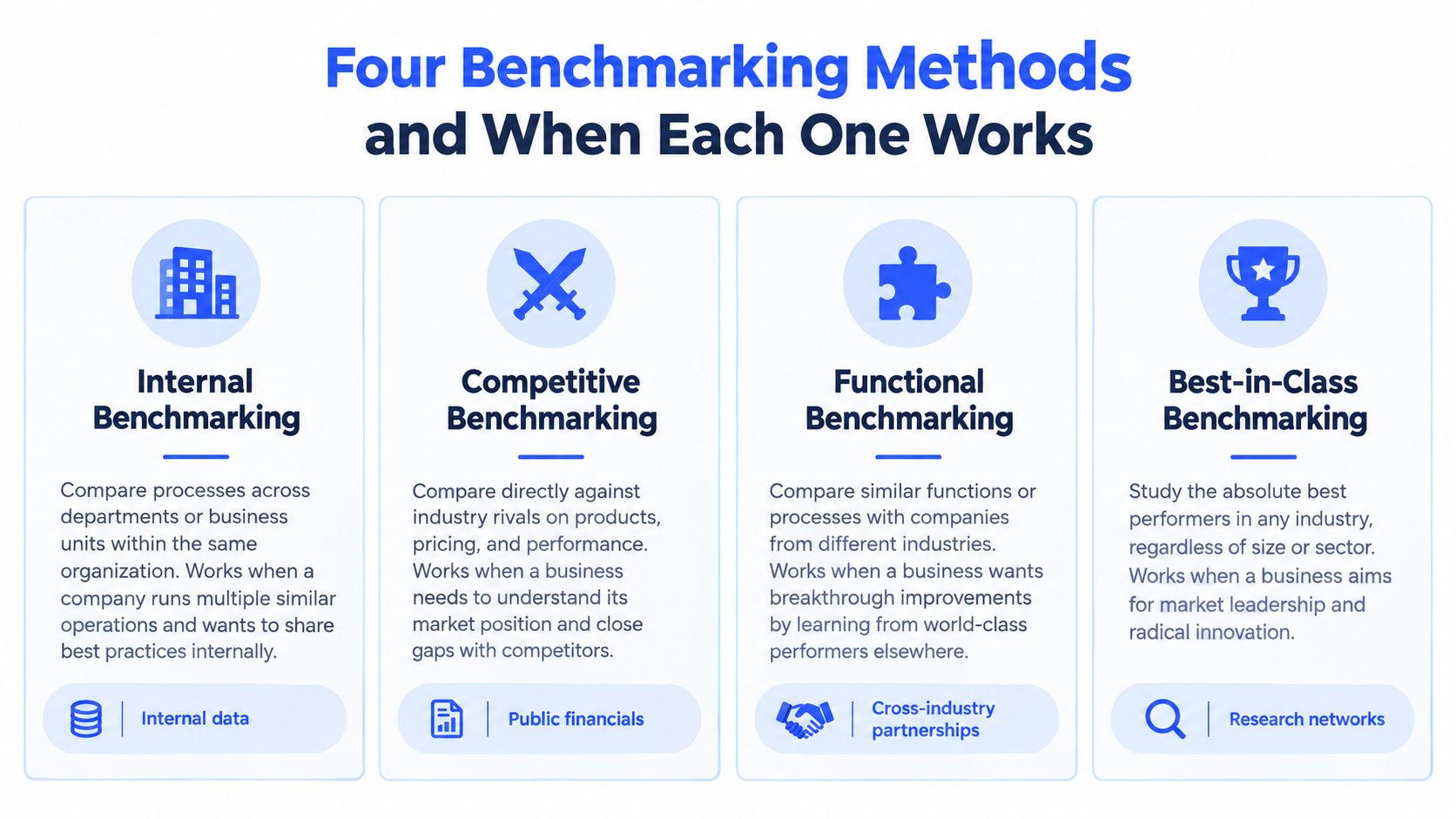 A chart detailing four types of benchmarking: internal, competitive, functional, and best-in-class, with explanations for each.