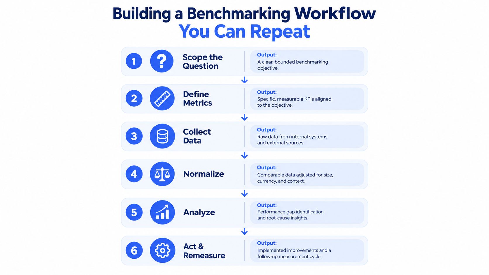 A six-step flowchart illustrating a repeatable benchmarking workflow for businesses, from scoping questions to acting and remeasuring.