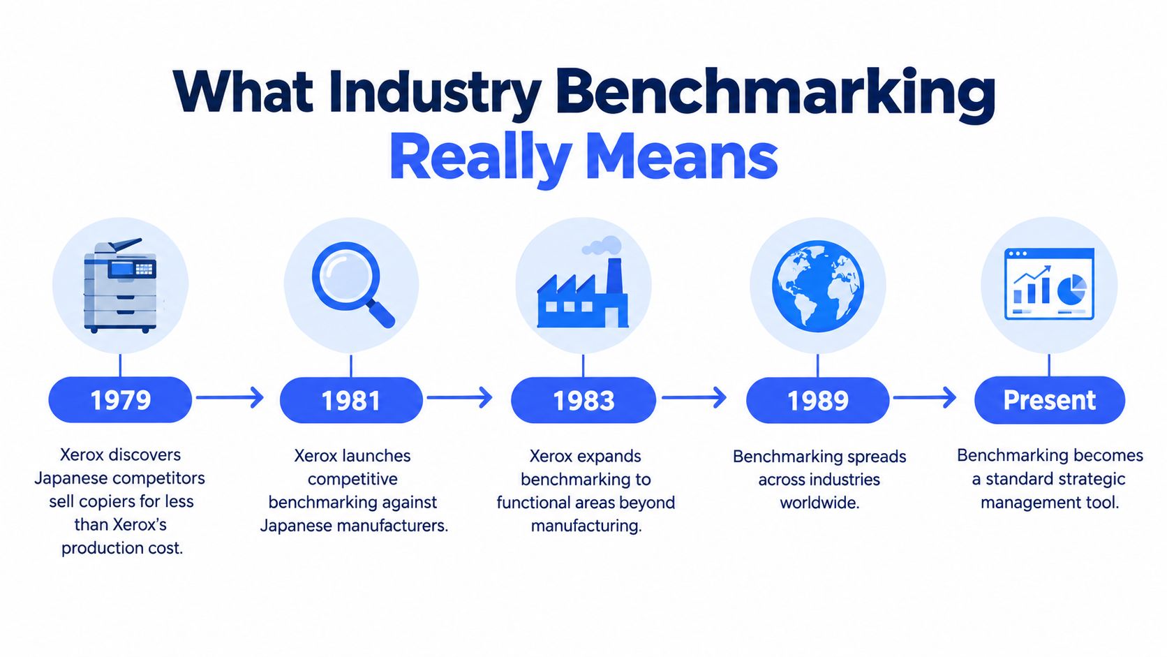 A timeline chart illustrating the historical development and evolution of benchmarking in industry from 1979 to the present.