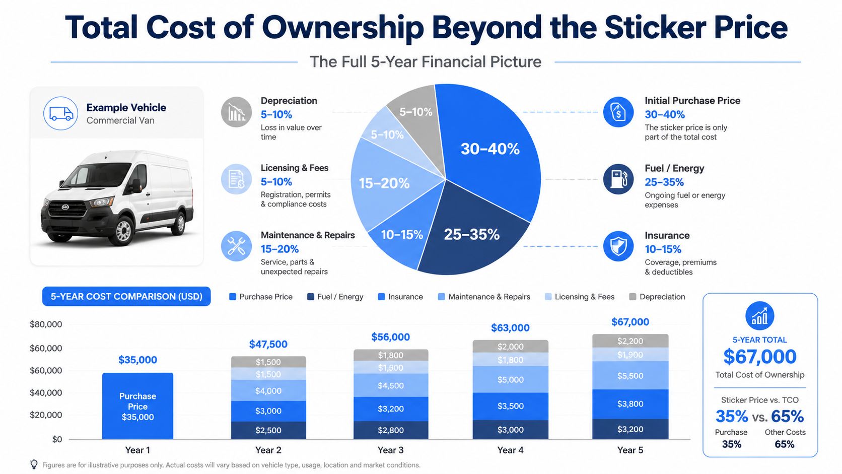 A visual breakdown of the five-year total cost of ownership for a commercial work van.