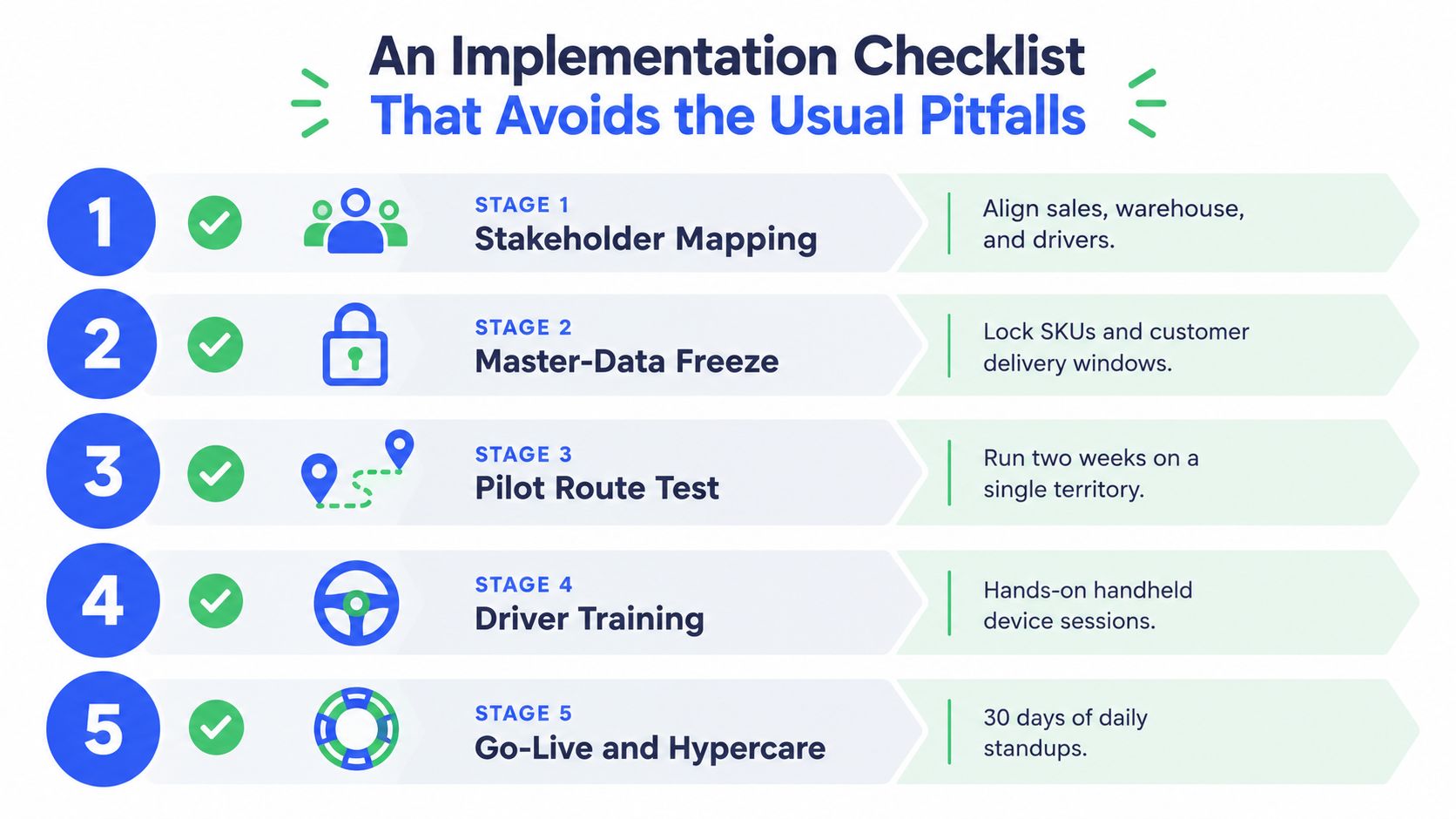 A five-stage implementation checklist infographic for optimizing logistics and distribution processes using software solutions.