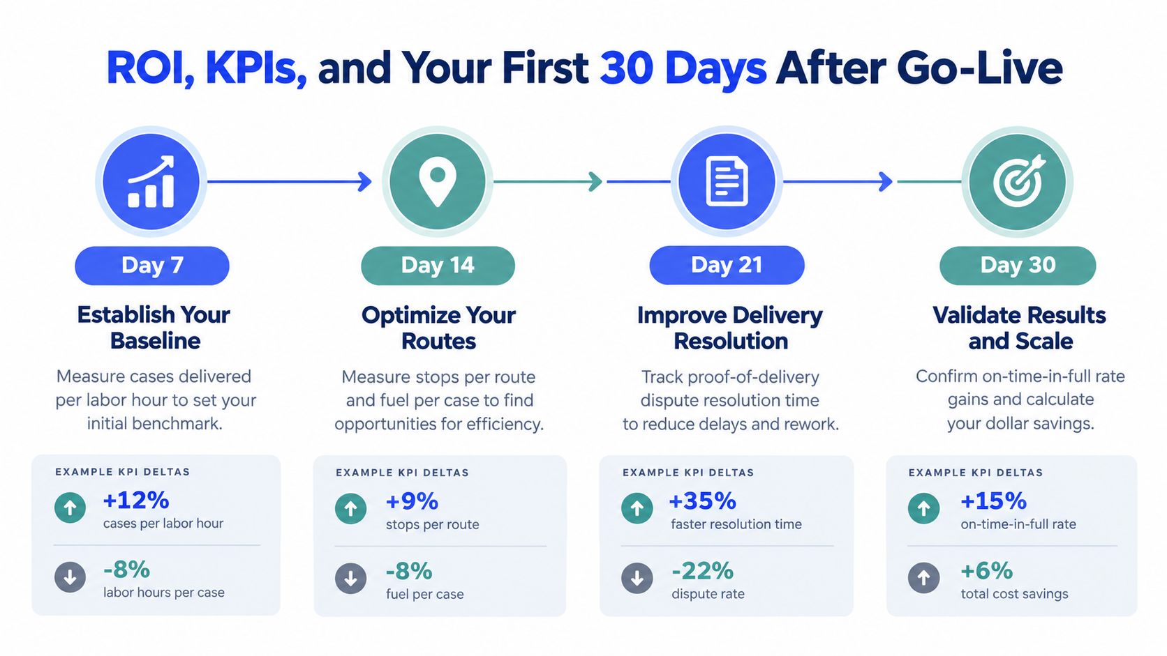 An infographic showing a 30-day timeline for measuring ROI and KPIs after implementing distribution software.