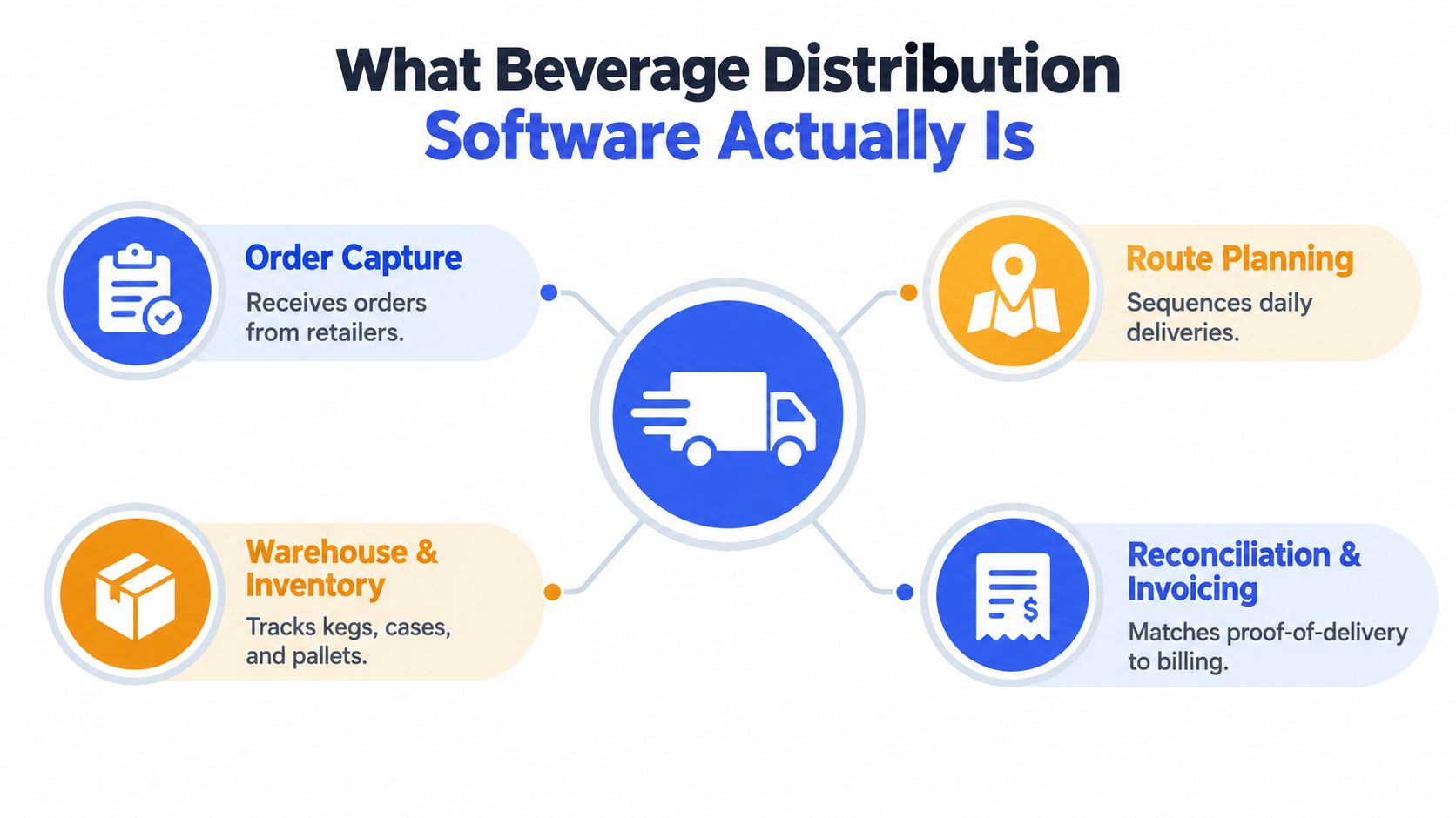 A diagram illustrating the four core components of beverage distribution software: order capture, route planning, warehouse and inventory, and invoicing.