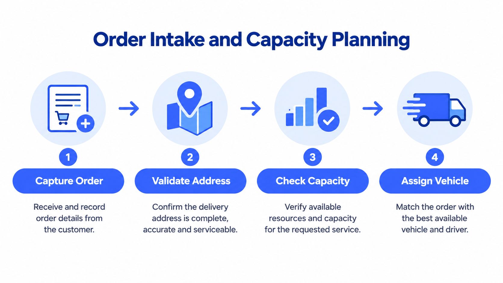 A four-step infographic illustrating the order intake and capacity planning process for efficient delivery management.