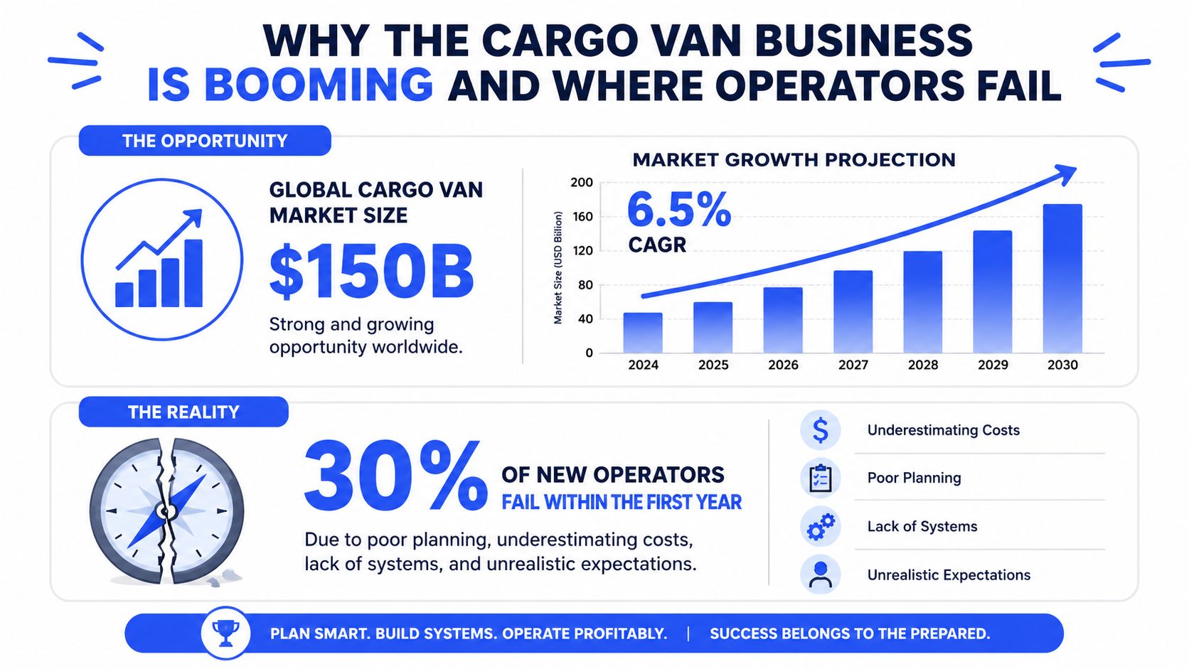 An infographic titled why the cargo van business is booming explaining market growth and operator failure rates.