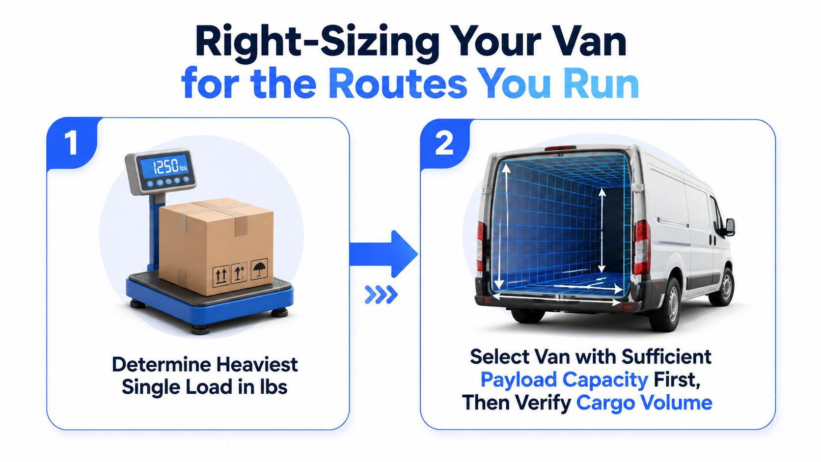 An infographic showing two steps for choosing a cargo van based on weight capacity and interior volume.