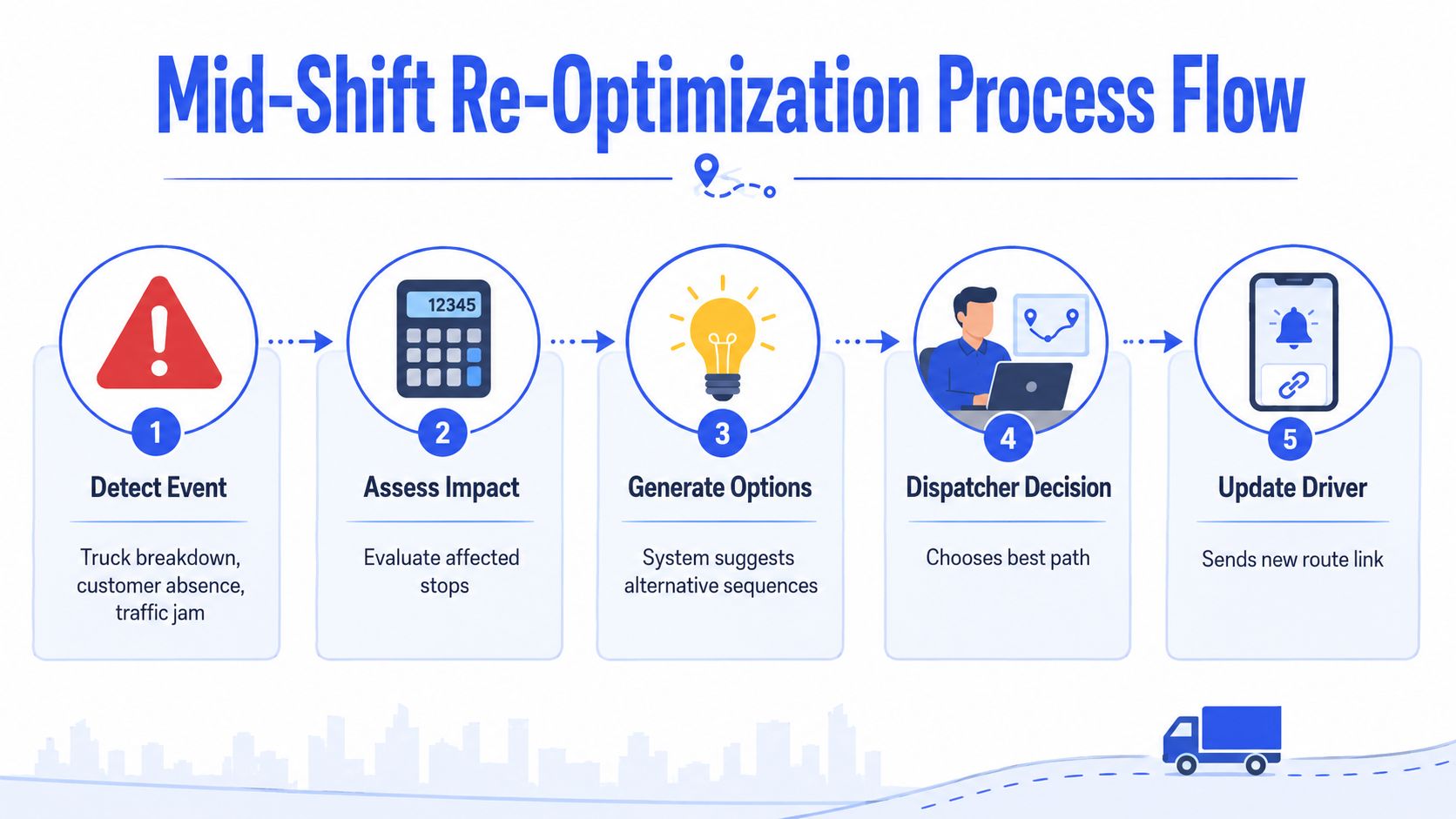 A five-step flow chart illustrating the mid-shift re-optimization process for logistics and delivery route management.