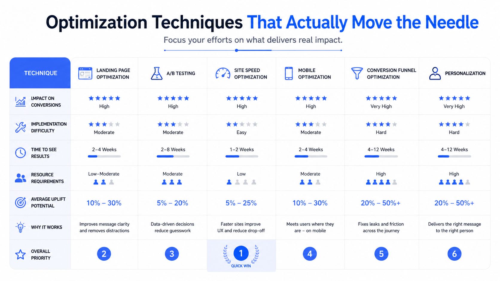 A comparative table outlining various conversion rate optimization techniques, their impact, difficulty, and priority levels for businesses.