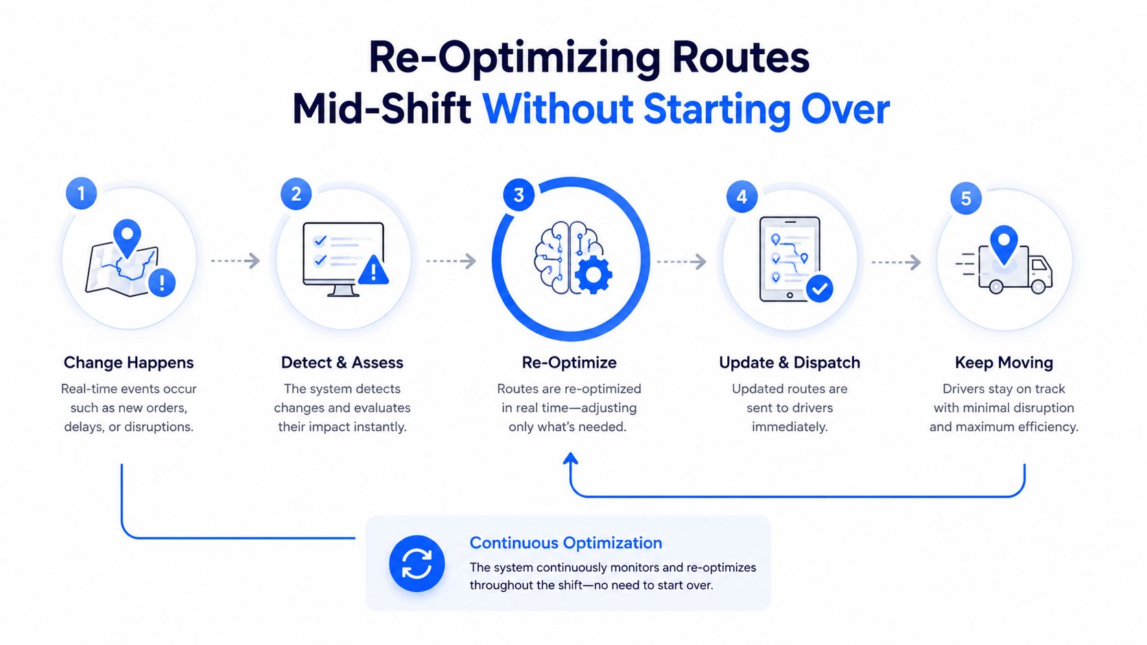A process flow chart illustrating how route optimization software manages delivery changes during a driver shift.
