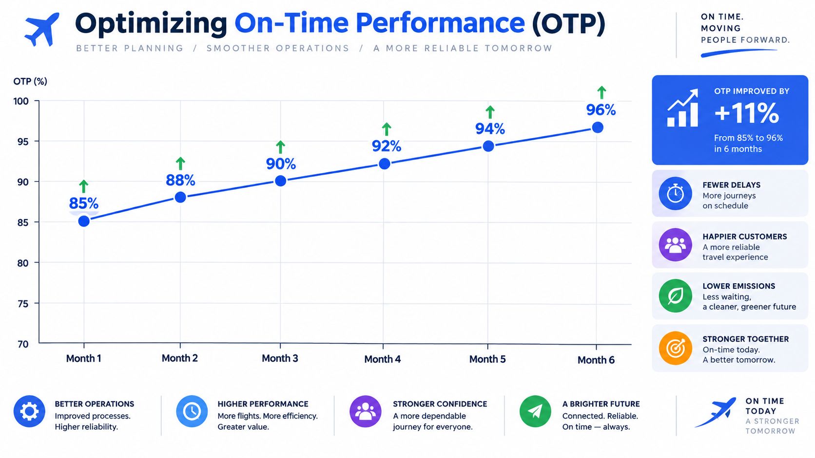 A line chart showing a steady increase in flight on-time performance from 85 percent to 96 percent.