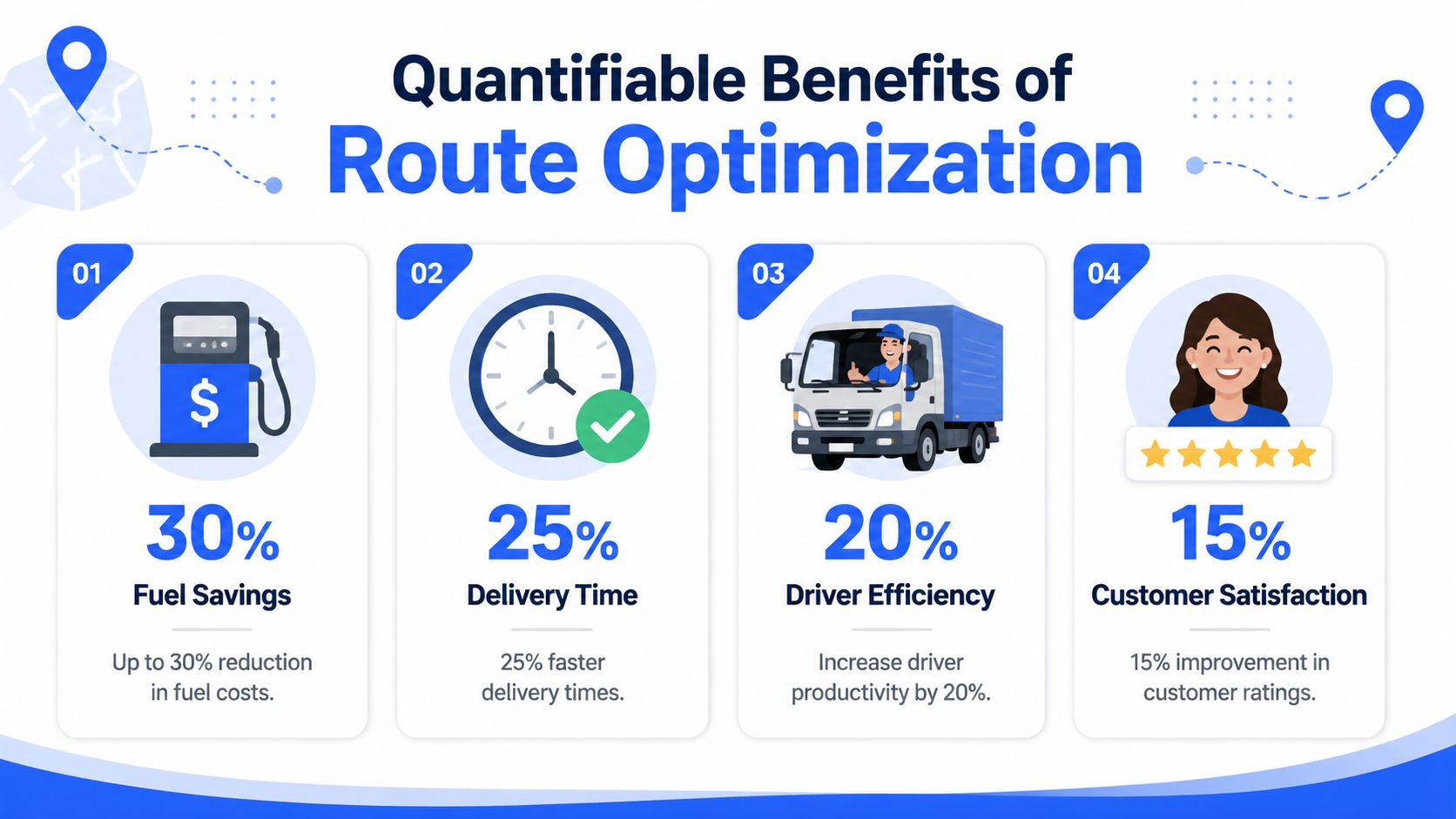 An infographic showing four key quantifiable benefits of route optimization for logistics and delivery services.