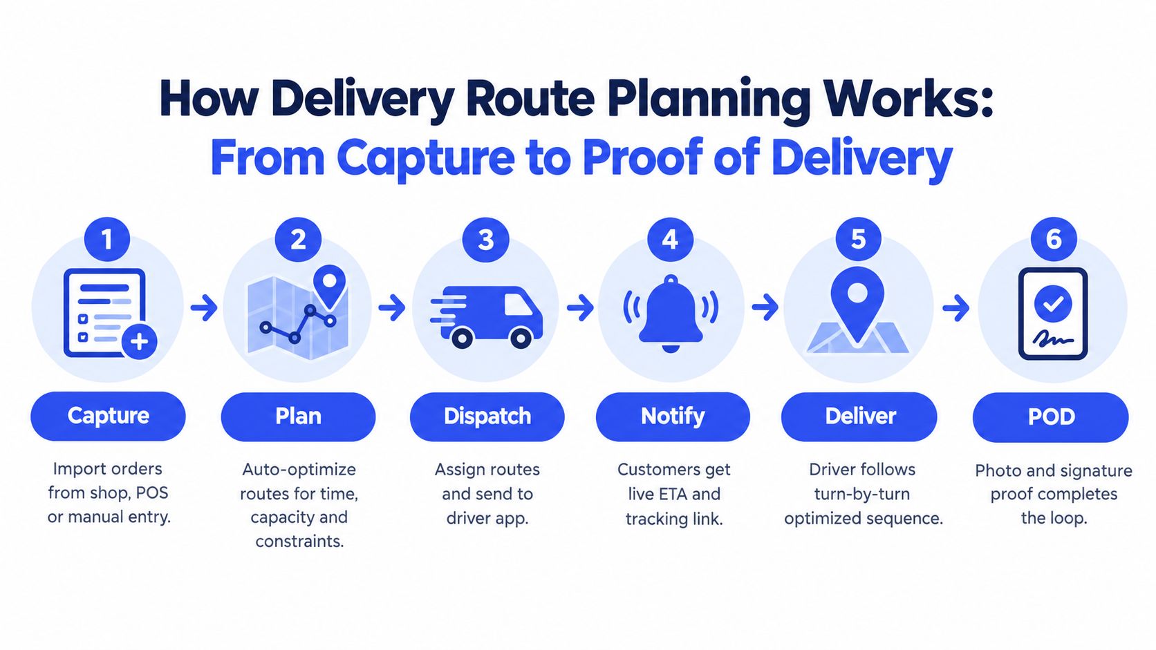 A step-by-step infographic showing how delivery route planning works, from capturing orders to proof of delivery.