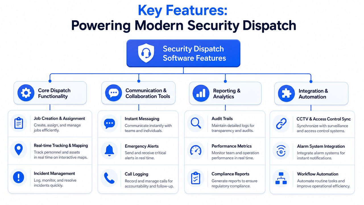 A diagram illustrating the key features of security dispatch software, categorized into four main functional areas.