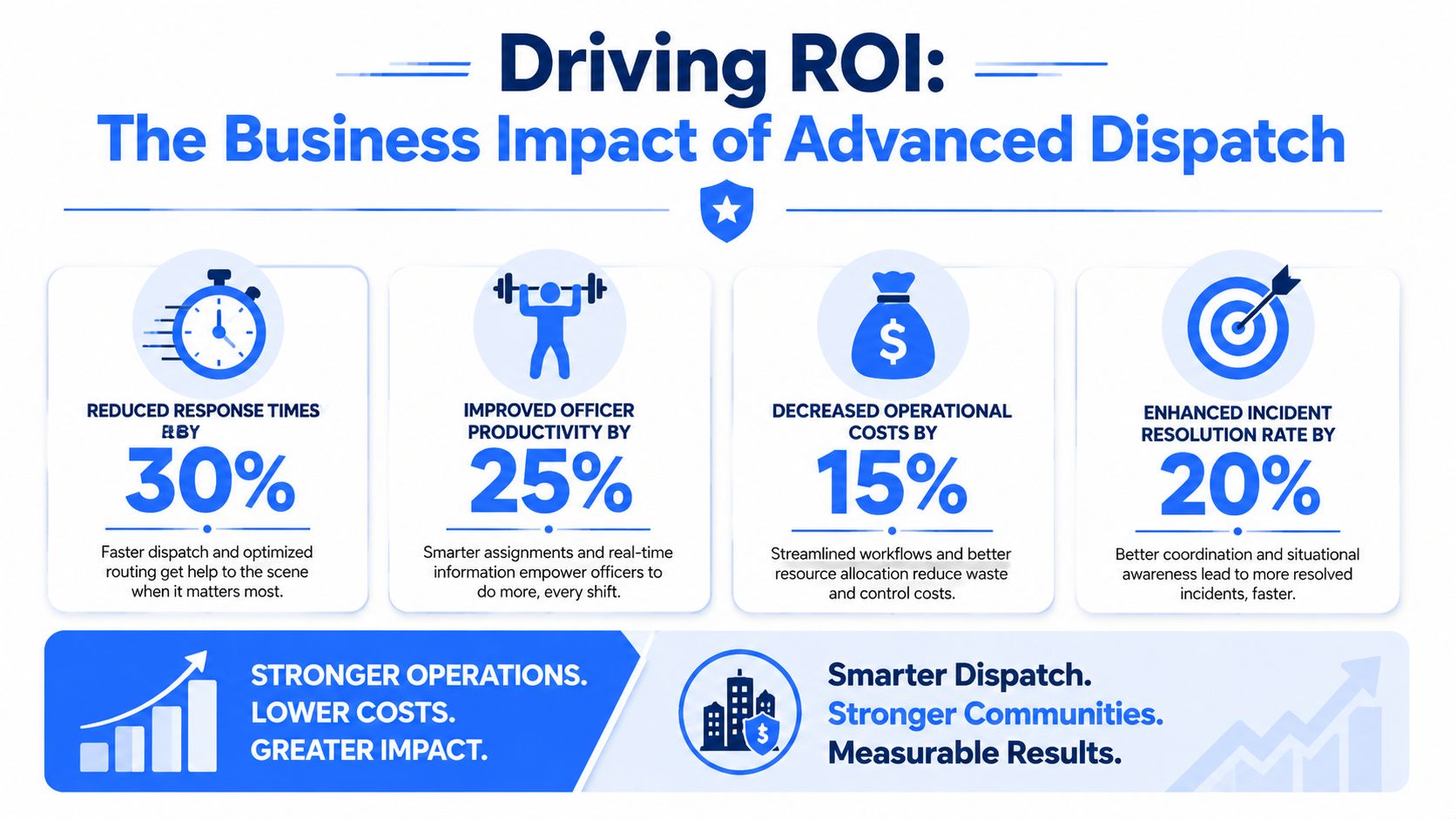 An infographic showing the business benefits of advanced dispatch software including increased productivity, faster response times, and lower costs.