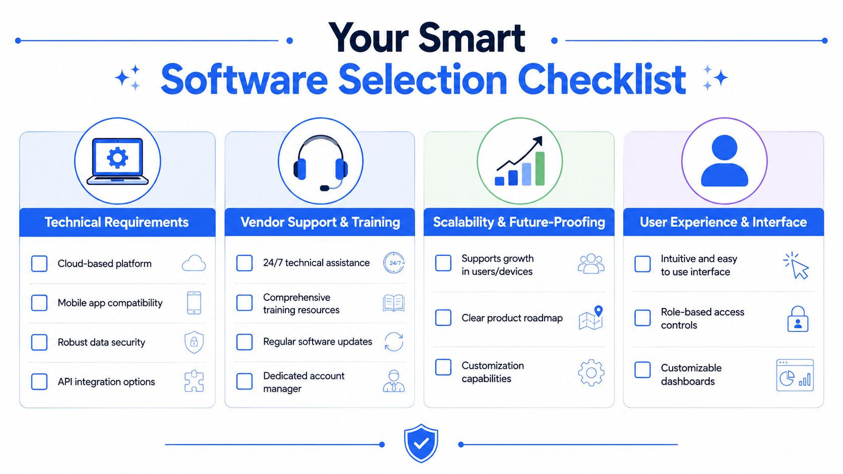 An infographic titled Your Smart Software Selection Checklist featuring four categories for evaluating new business software.