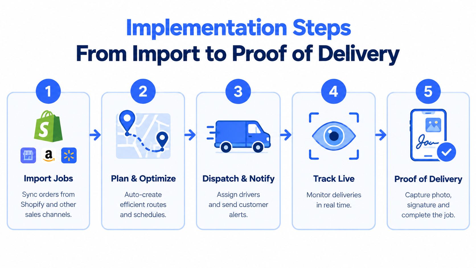 A five-step infographic showing the delivery process from importing sales orders to final proof of delivery.