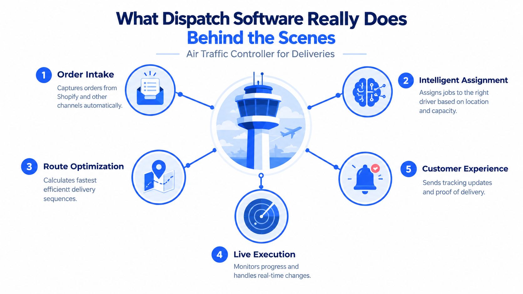 A diagram illustrating the five key functions of dispatch software for delivery operations, using a control tower metaphor.