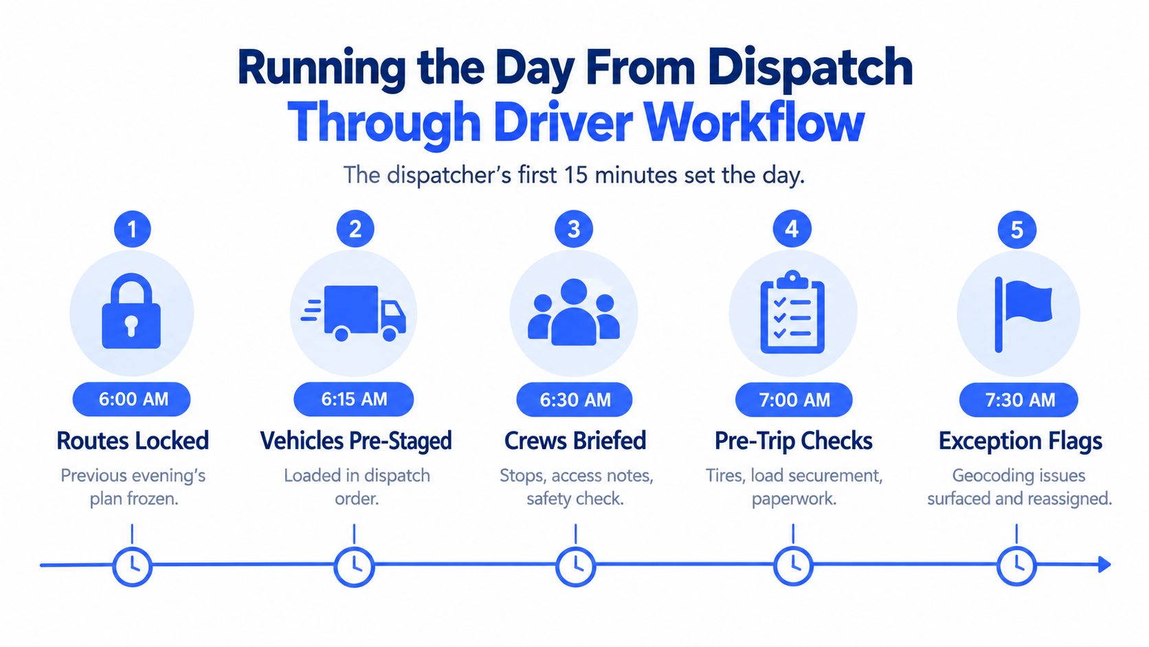 A five-step timeline infographic outlining a daily dispatch and driver workflow schedule from 6:00 AM to 7:30 AM.