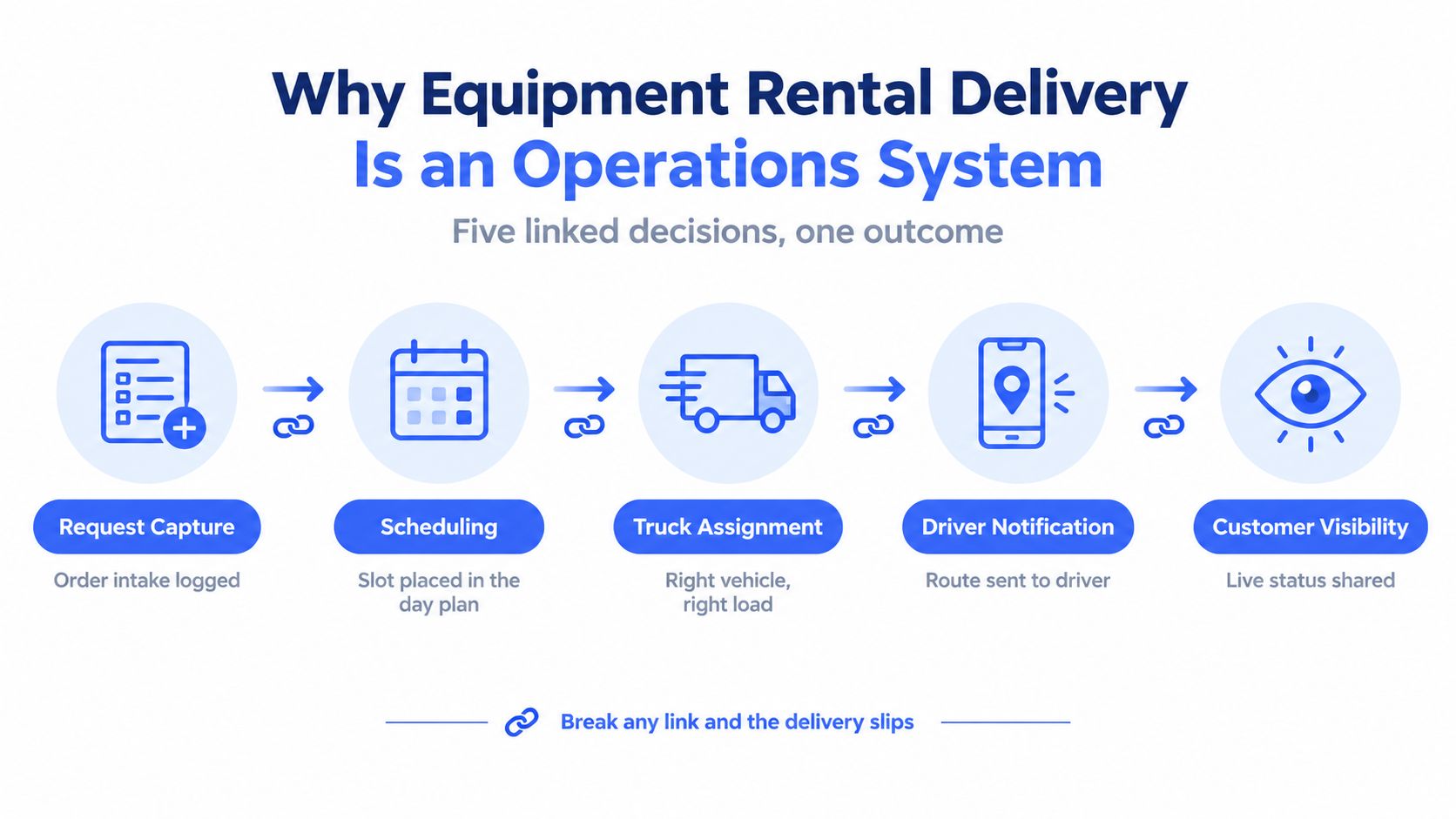 A process flow chart illustrating the five linked operational stages of equipment rental delivery from request to customer.
