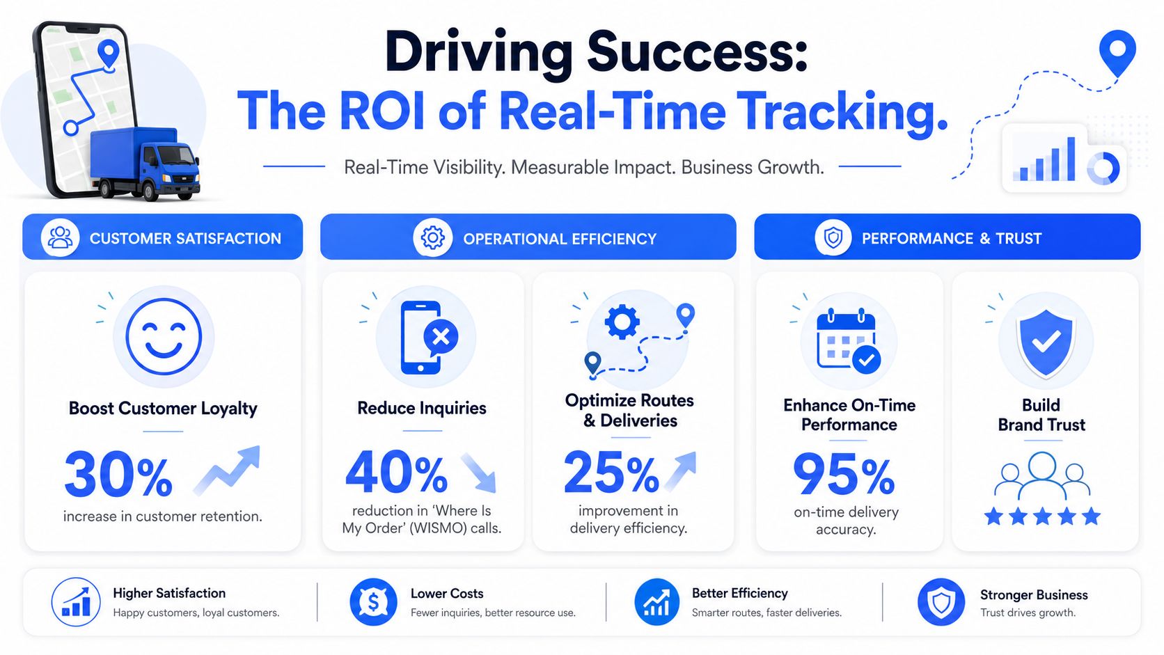 An infographic illustrating the benefits of real-time delivery tracking, including customer loyalty, efficiency, and brand trust.