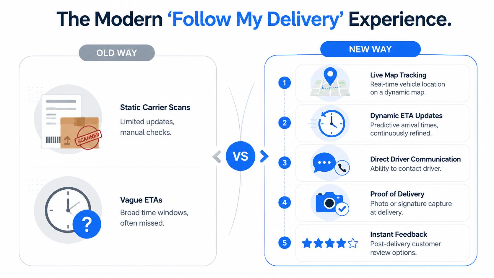 A comparison infographic showing the difference between traditional delivery tracking and modern live tracking experiences.