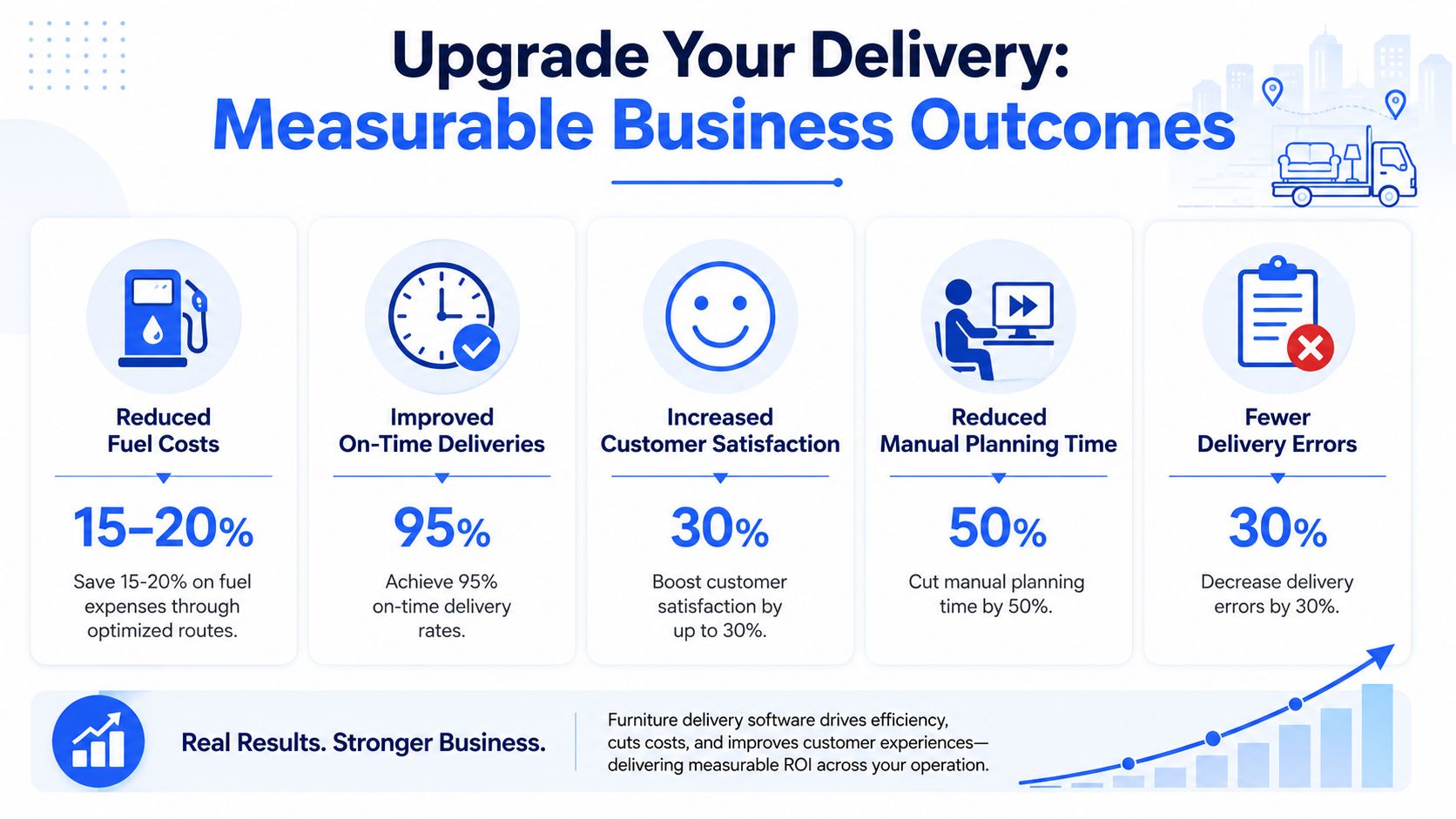 An infographic highlighting the measurable business outcomes of implementing furniture delivery software to improve efficiency and ROI.