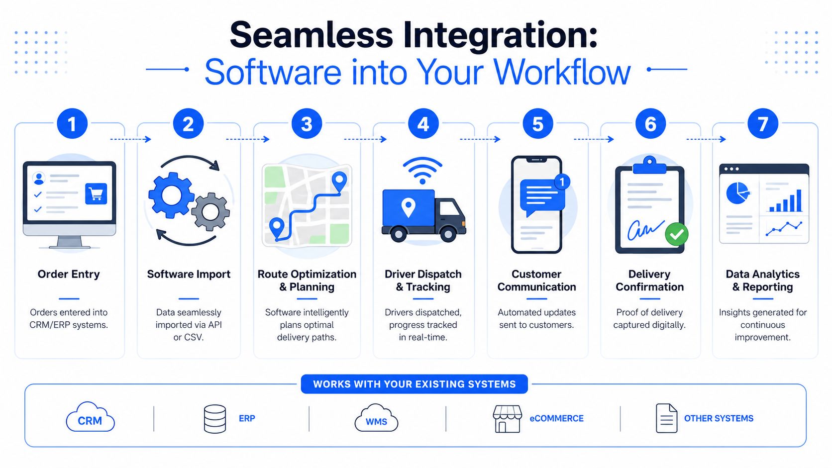 A diagram illustrating the seven-step logistics workflow integration for furniture delivery and transportation management software.