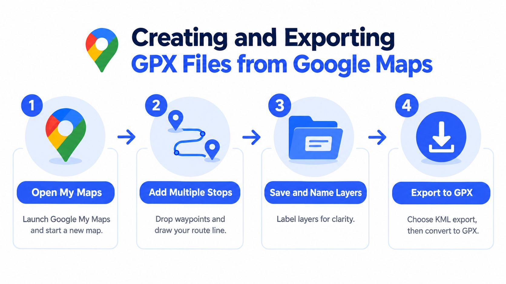 A four-step infographic illustrating how to create and export a GPX file using Google My Maps.