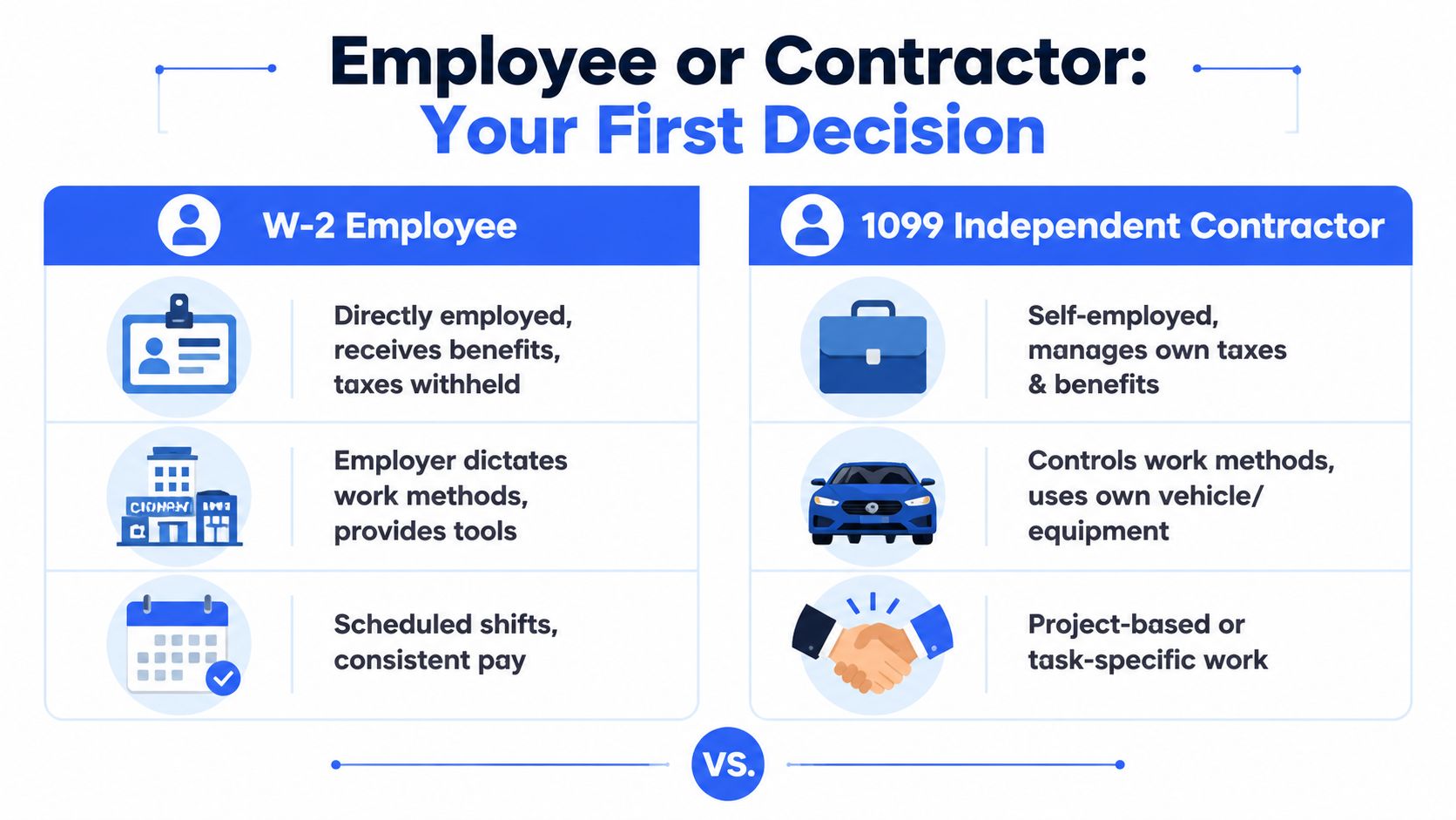 A comparison chart outlining the key differences between a W-2 employee and a 1099 independent contractor.