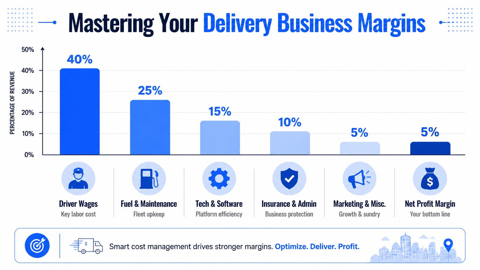 A bar chart illustrating the percentage of revenue breakdown for delivery business operating costs and profit.