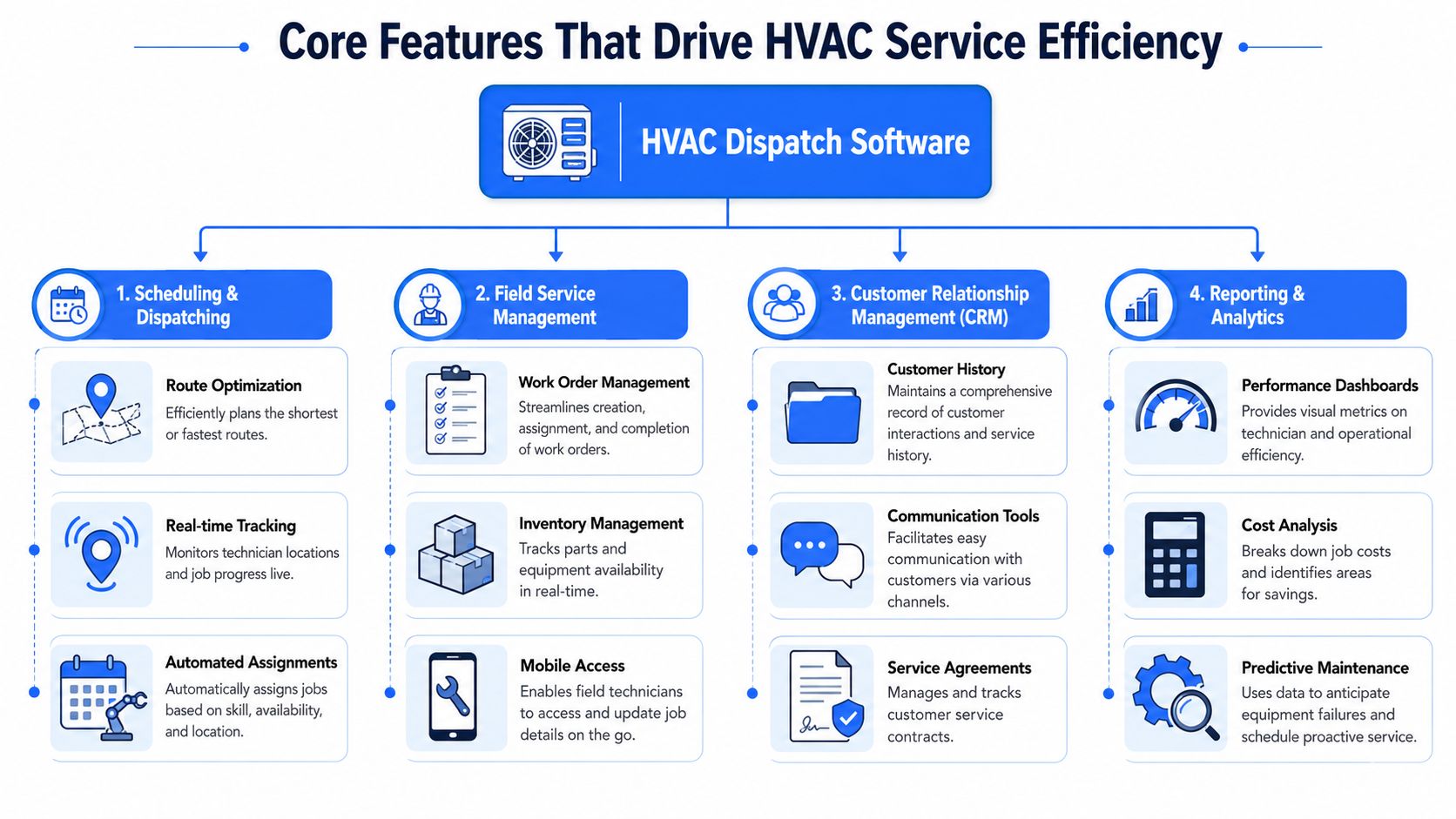 A diagram outlining the four core features of HVAC dispatch software for improved service efficiency.
