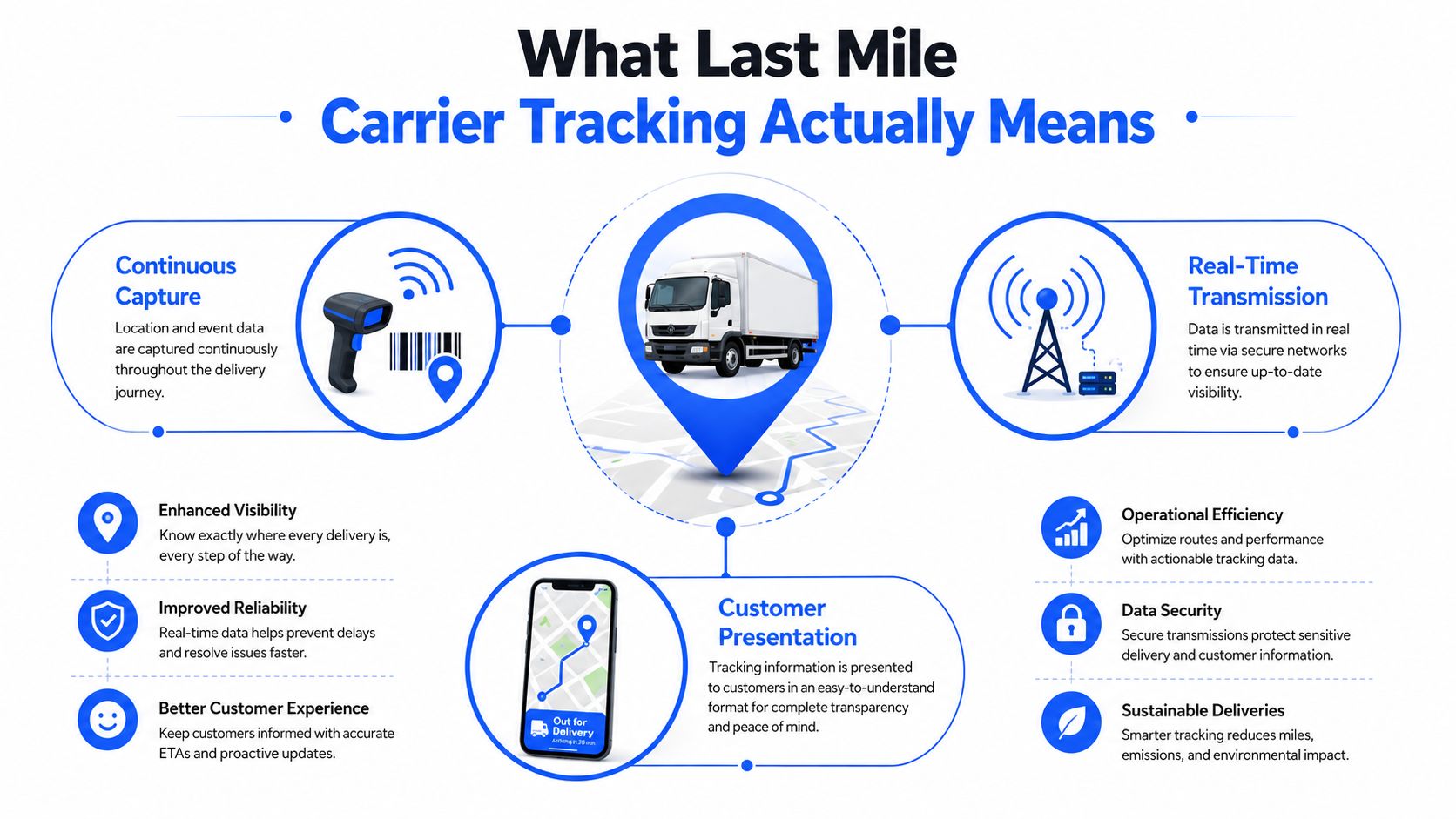 An infographic detailing the components of last mile carrier tracking, including capture, transmission, and customer presentation.