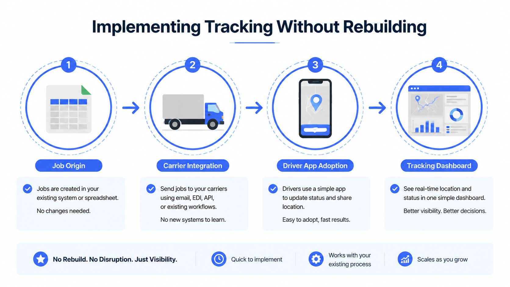 A four-step infographic illustrating how to implement real-time carrier tracking without disrupting existing business systems or processes.