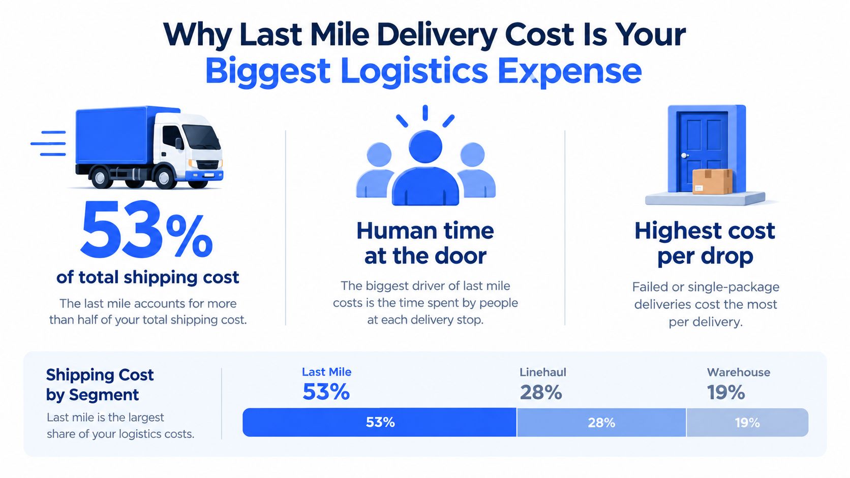 An infographic showing that last mile delivery represents 53 percent of total shipping costs in logistics.