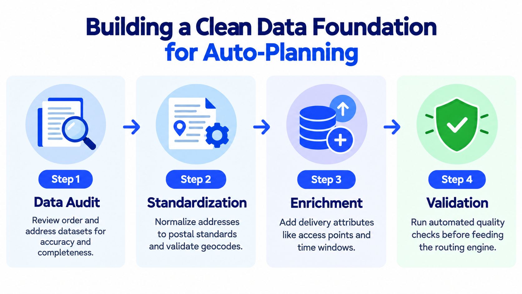 A four-step infographic illustrating the process of building a clean data foundation for auto-planning in logistics.