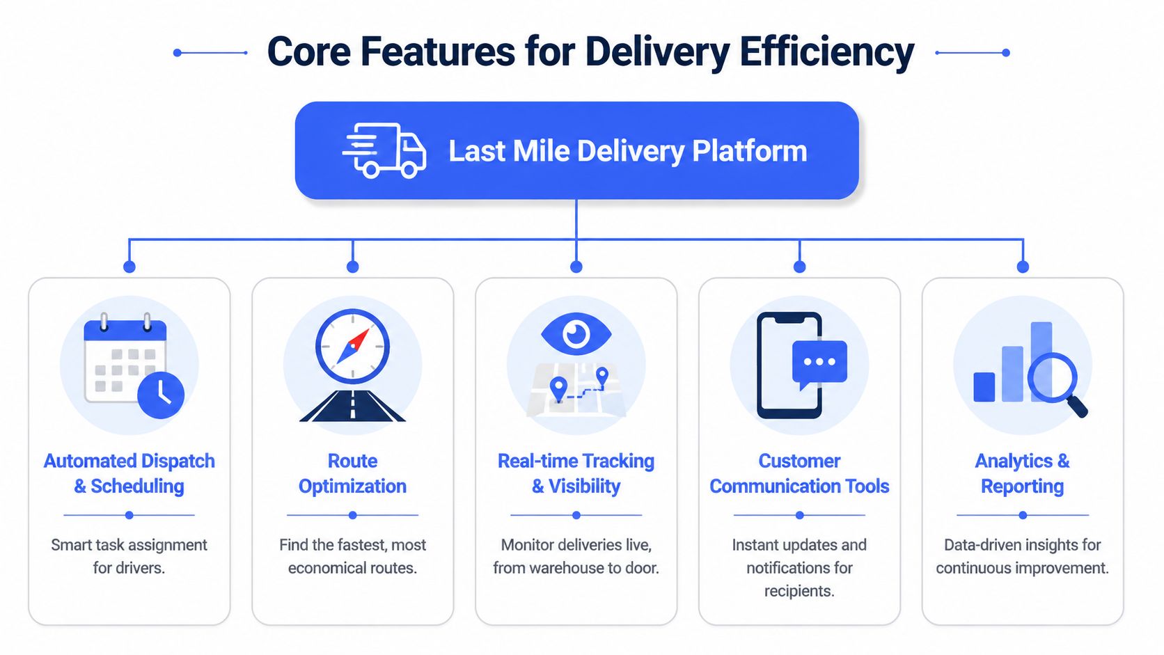 A diagram illustrating the core features of a last mile delivery platform for improved logistics efficiency.