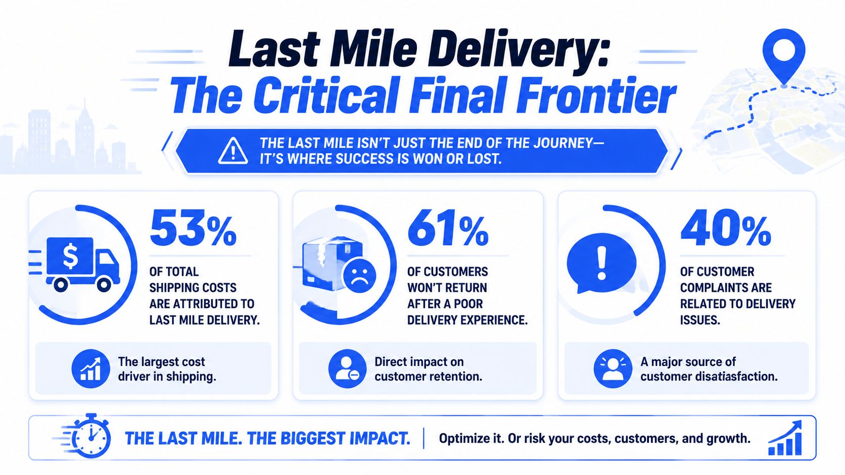An infographic titled Last Mile Delivery explaining how delivery issues impact costs, customer retention, and overall satisfaction.
