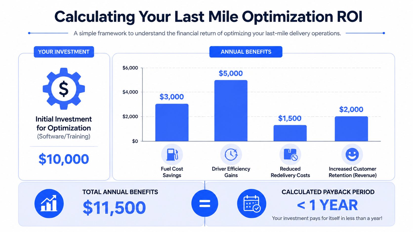 An infographic showing the ROI calculation framework for optimizing last mile delivery operations with investment and annual benefit figures.
