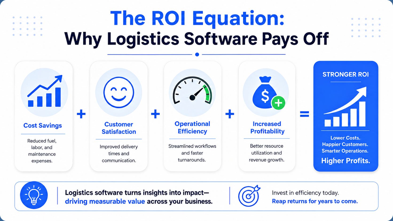 A diagram illustrating how logistics software improves ROI through cost savings, customer satisfaction, efficiency, and profitability.