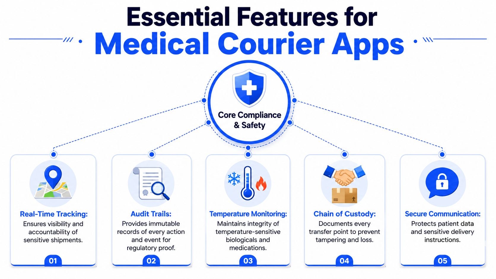 A diagram illustrating five essential features of medical courier apps, including tracking, compliance, and secure data handling.