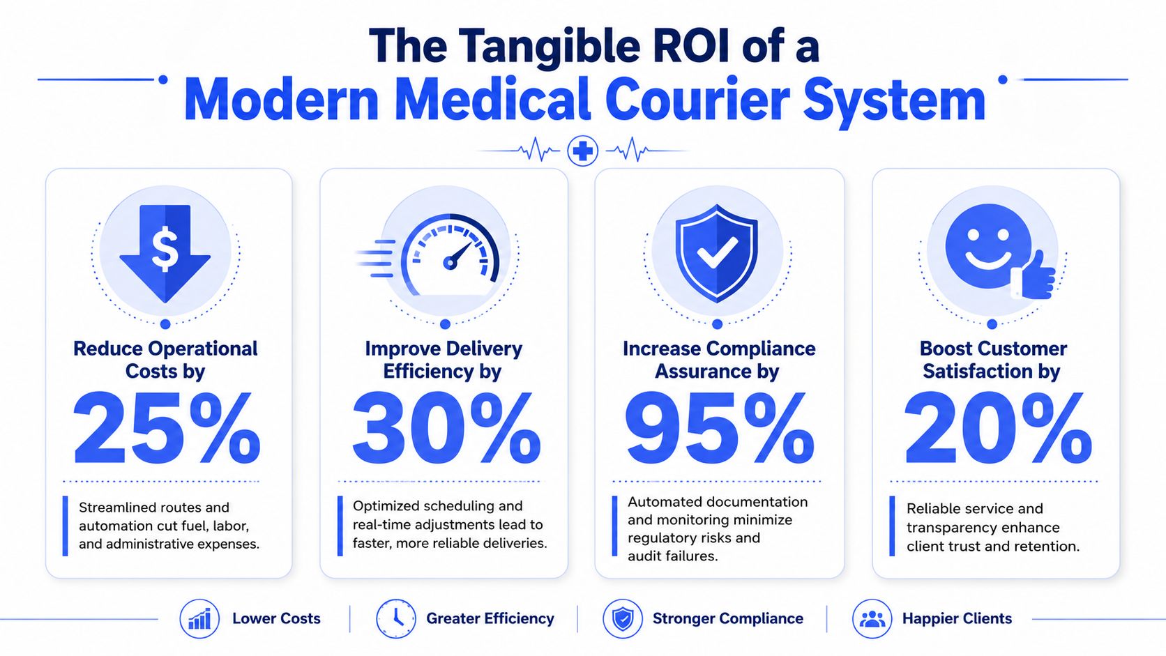 An infographic highlighting the benefits of a modern medical courier system, including cost reduction and increased efficiency.