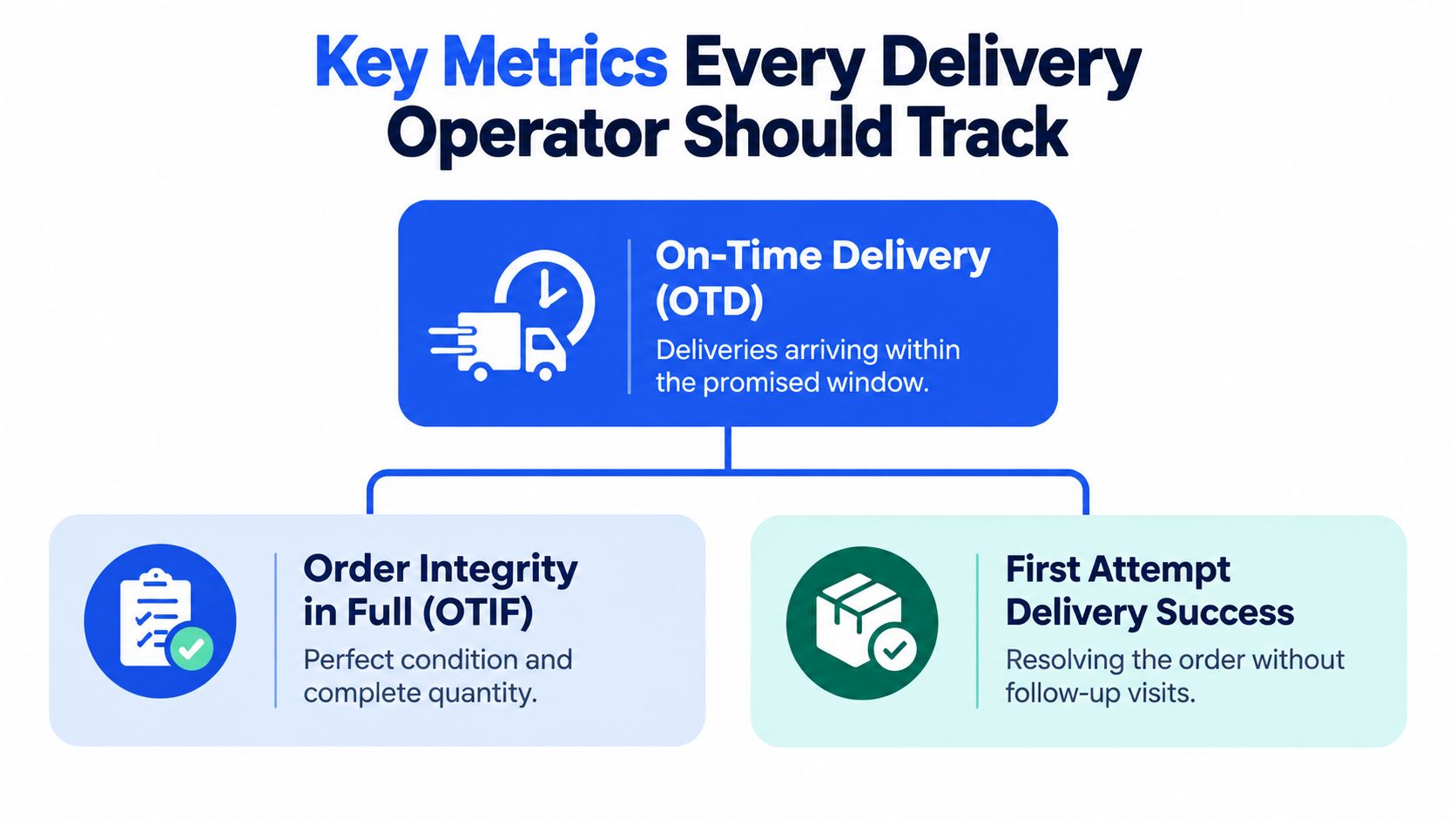 A diagram outlining three essential logistics metrics: On-Time Delivery, Order Integrity in Full, and First Attempt Delivery Success.