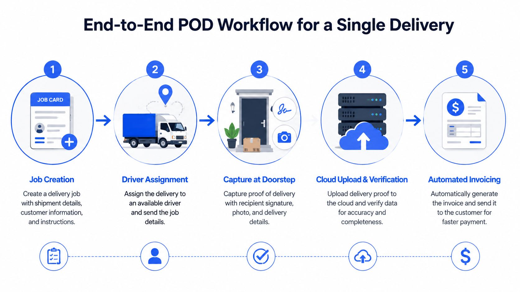An infographic showing the five-step end-to-end proof of delivery workflow for a logistics shipment.
