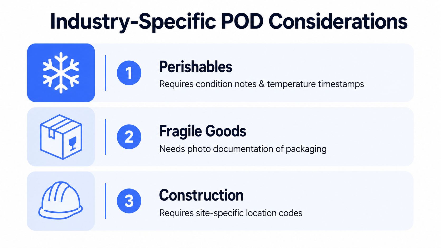 An infographic showing three industry-specific Proof of Delivery considerations for perishables, fragile goods, and construction projects.