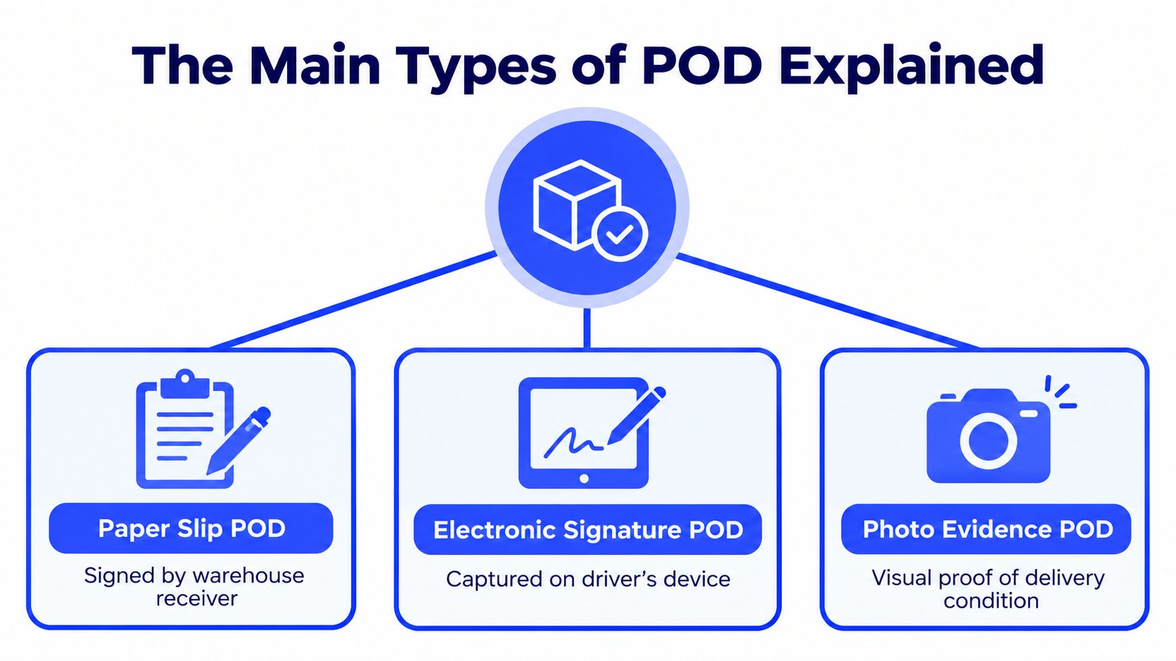 An infographic showing the three main types of Proof of Delivery: paper slip, electronic signature, and photo evidence.