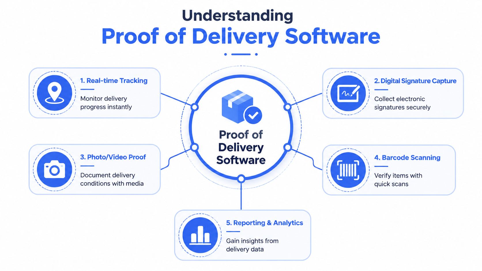 A diagram illustrating five key features of proof of delivery software including tracking, signatures, media, scanning, and analytics.