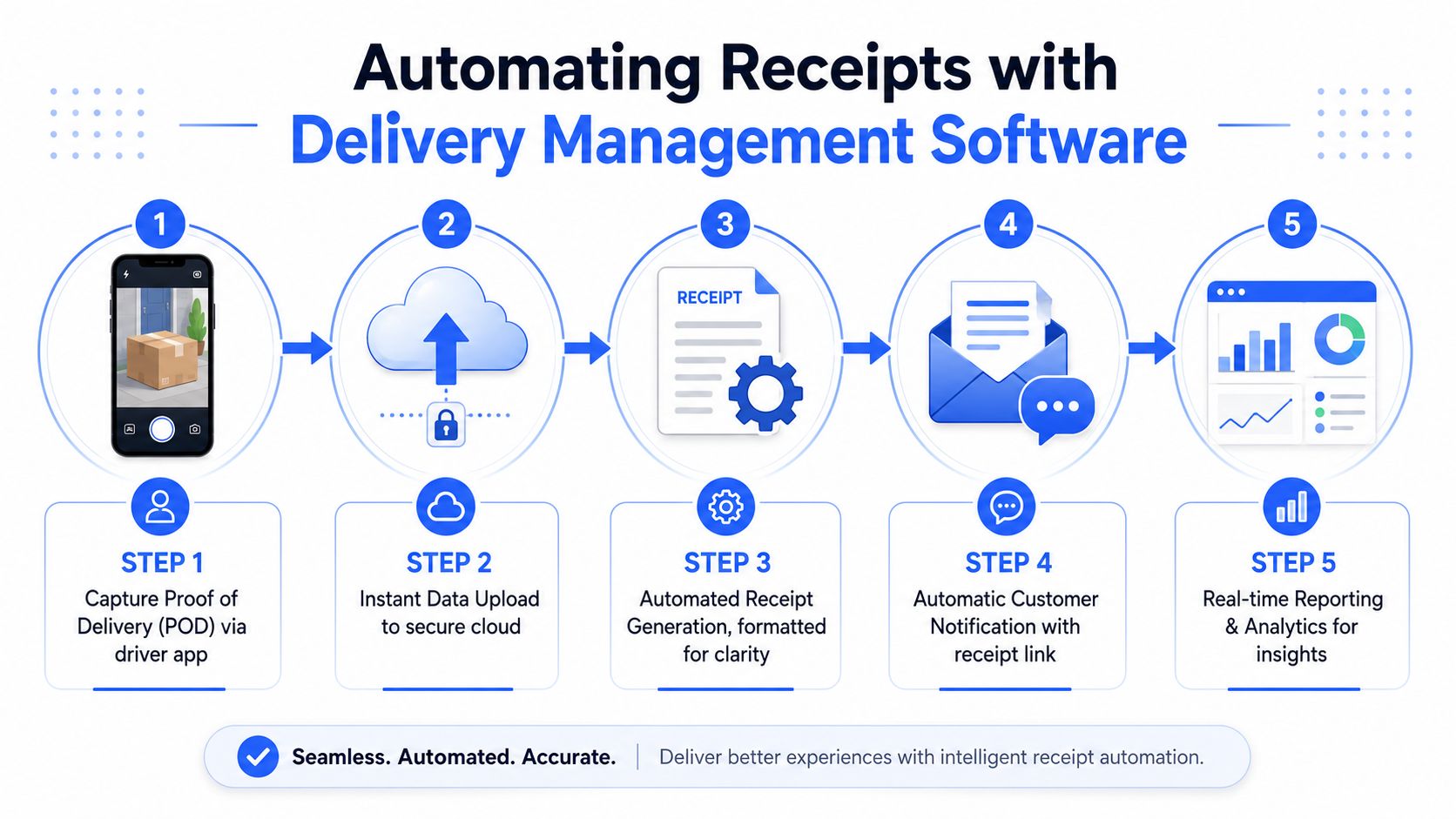 A five-step infographic showing the automated process for generating customer receipts using delivery management software.