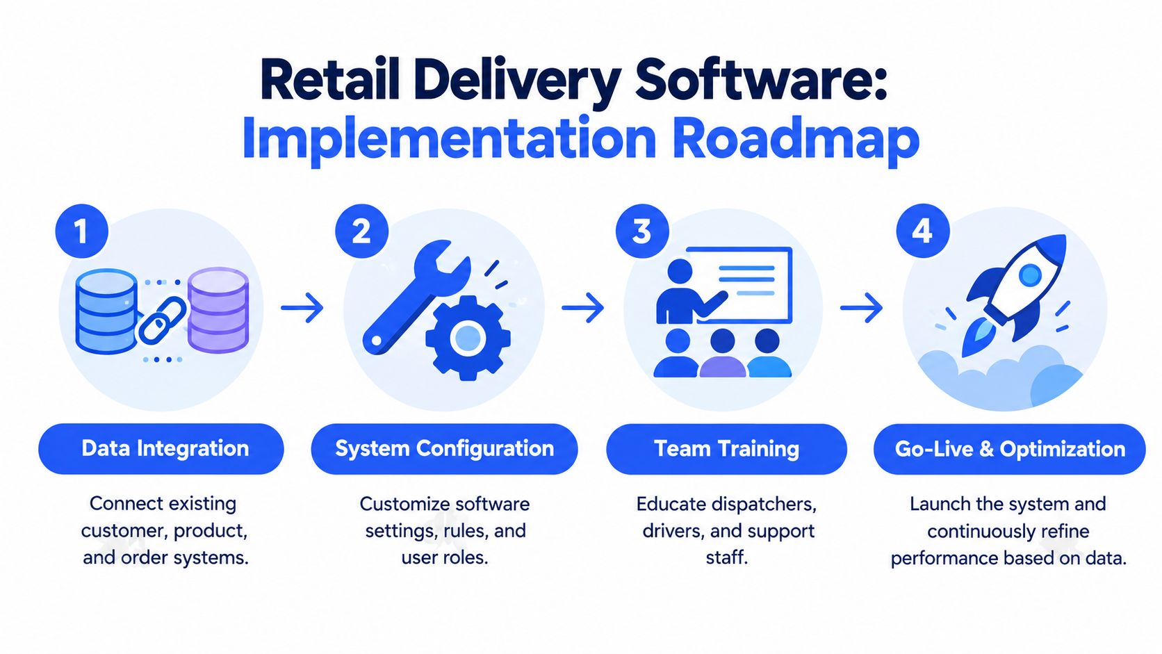 A four-step roadmap graphic illustrating the implementation process for retail delivery software systems.