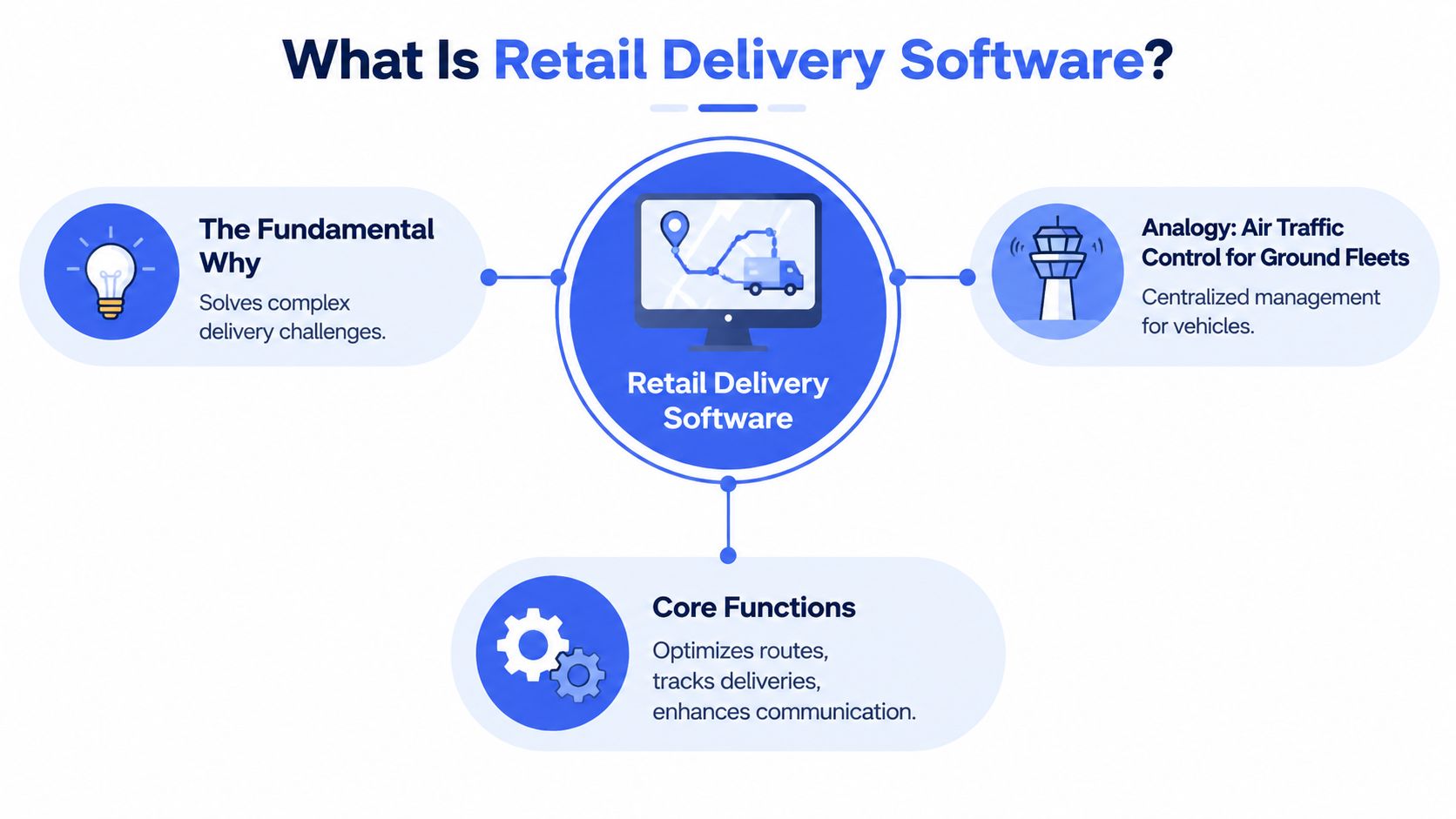 An infographic explaining the benefits, core functions, and purpose of retail delivery software for ground fleets.