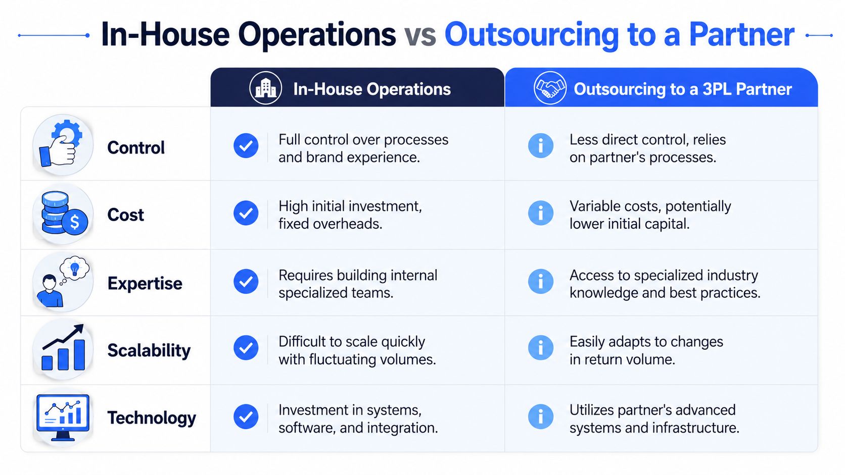 A comparison table outlining the key differences between in-house operations and outsourcing to a 3PL partner.